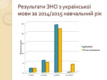 Результати ЗНО з української мови за 2014/2015 навчальний рік