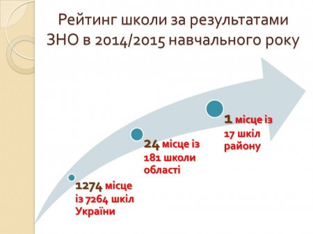 Рейтинг школи за результатами ЗНО в 2014/2015 навчального року