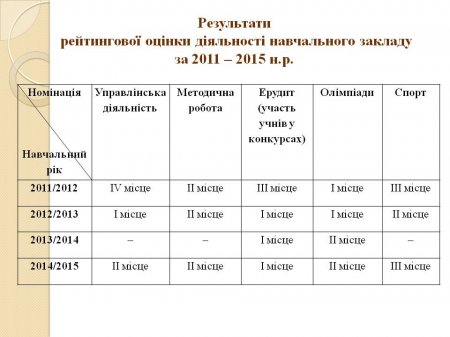 Результати  рейтингової оцінки діяльності навчального закладу за 2011 – 2015 н.р