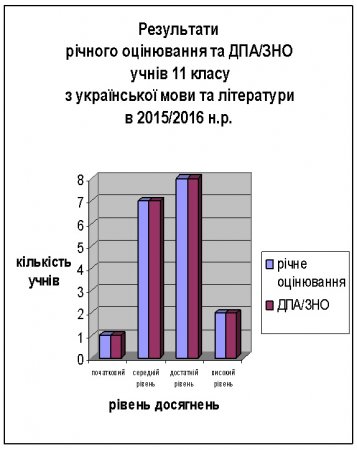 Резльтати ДПА/ЗНО учнів 11 класу в 2015/2016 н.р.