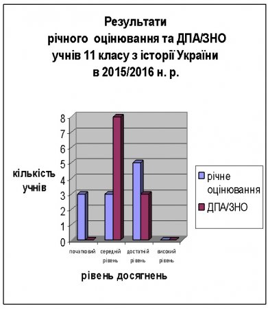 Резльтати ДПА/ЗНО учнів 11 класу в 2015/2016 н.р.